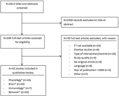 Music Affects Rodents: A Systematic Review of Experimental Research